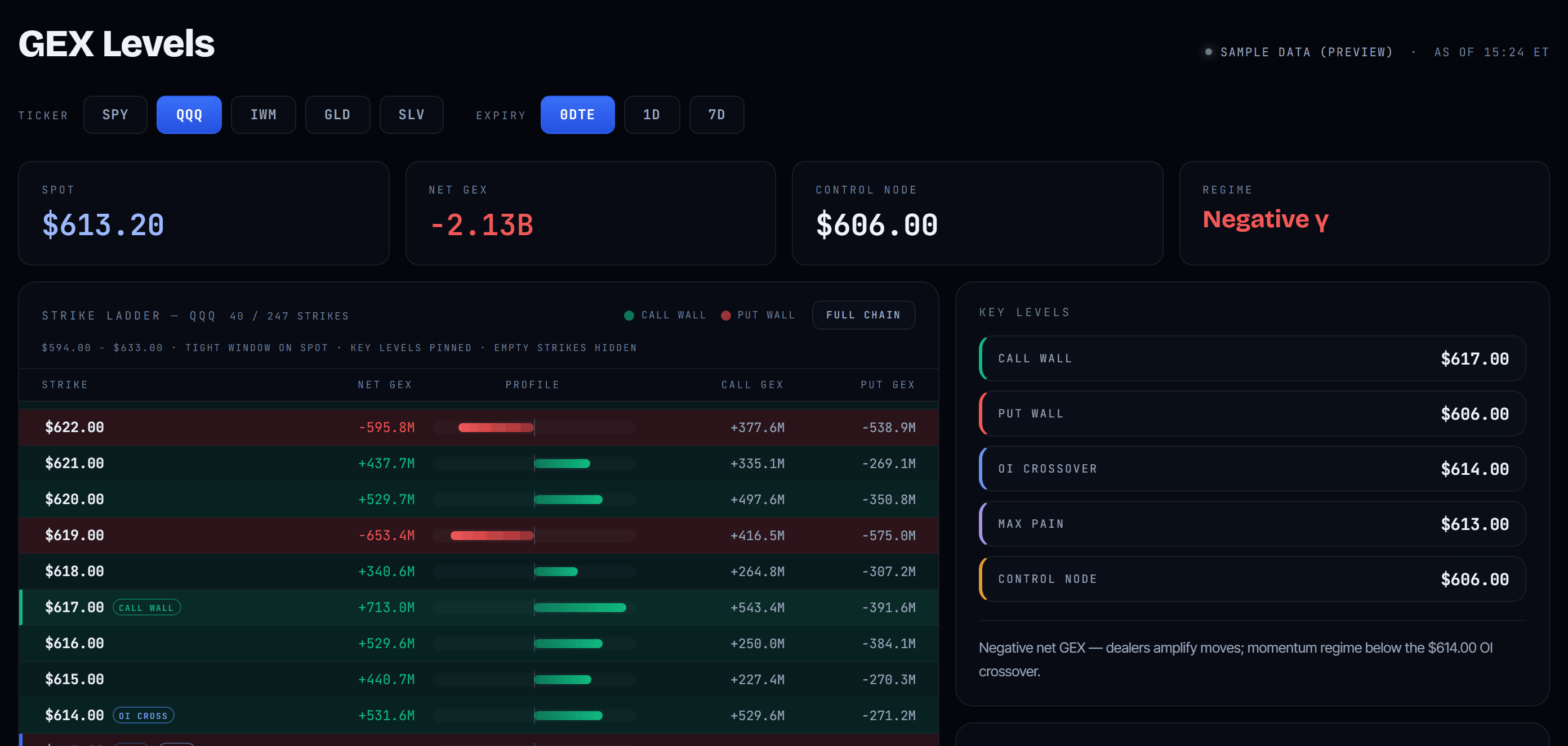 The QuantX web dashboard showing its built-in sample data for QQQ 0DTE, labelled SAMPLE DATA (PREVIEW): spot 613.20, net GEX minus 2.13 billion, negative gamma regime, the strike ladder with the call wall marked at 617, and the key levels panel — call wall 617, put wall 606, OI crossover 614, max pain 613, control node 606.